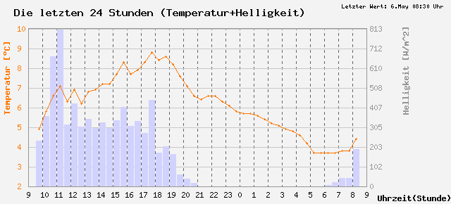 Rohdaten der letzten 24Stunden (Temperatur+Helligkeit)